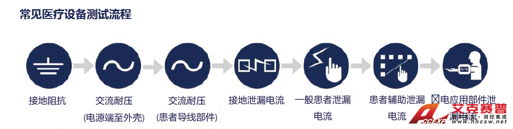 常見醫(yī)療設(shè)備GB 9706.1測(cè)試流程